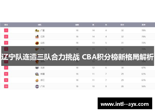 辽宁队连遭三队合力挑战 CBA积分榜新格局解析